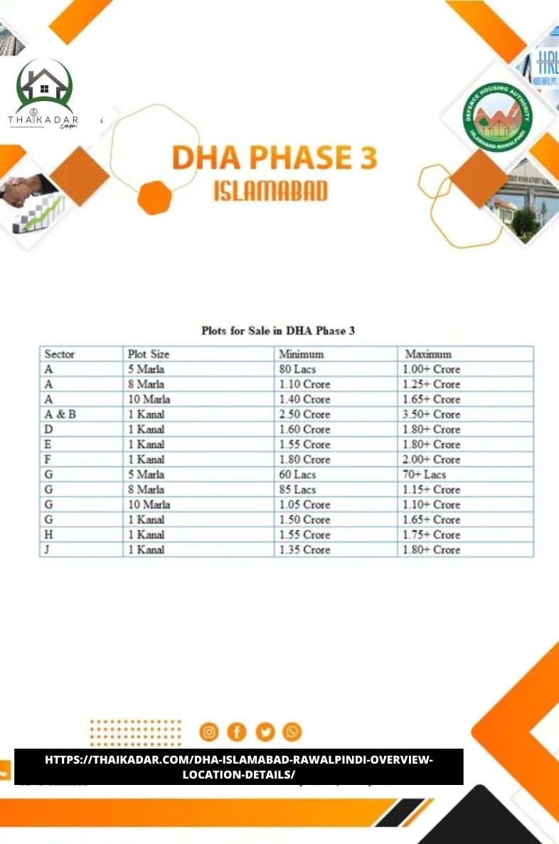 DHA-Islamabad-Phase-3-Property-Prices