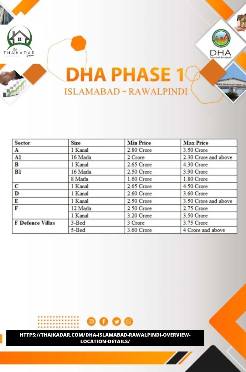 DHA-Phase-1-Islamabad-Property-Prices.